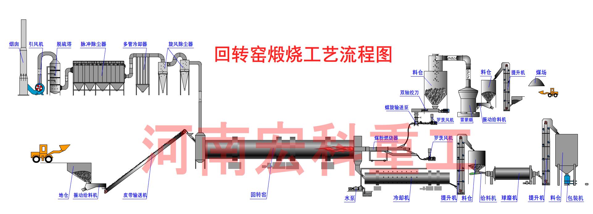 催化劑回轉(zhuǎn)窯工藝流程圖